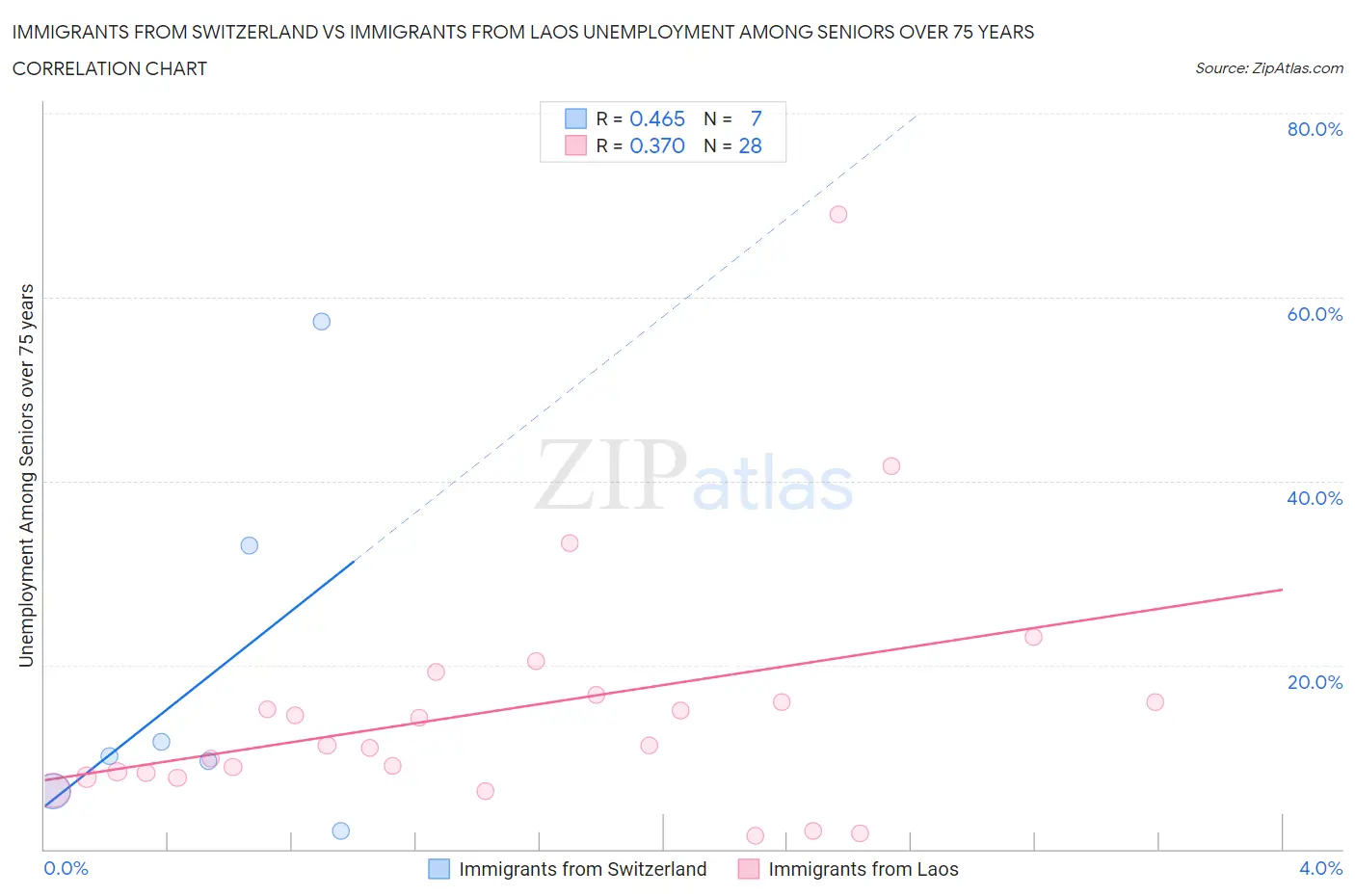 Immigrants from Switzerland vs Immigrants from Laos Unemployment Among Seniors over 75 years