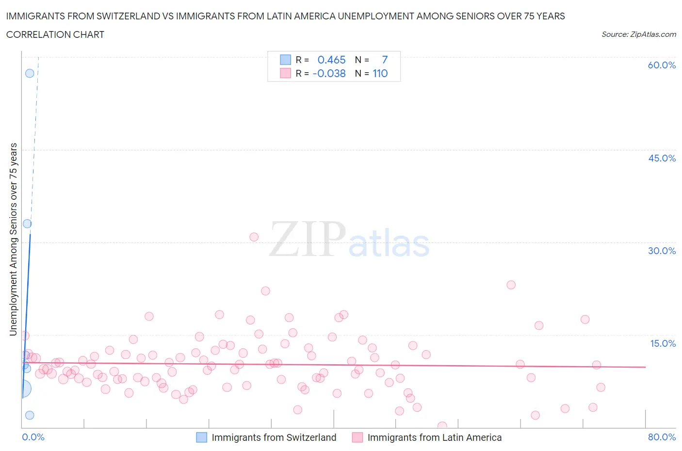 Immigrants from Switzerland vs Immigrants from Latin America Unemployment Among Seniors over 75 years