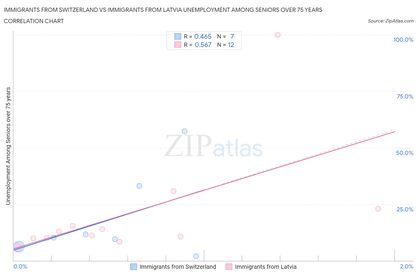 Immigrants from Switzerland vs Immigrants from Latvia Unemployment Among Seniors over 75 years