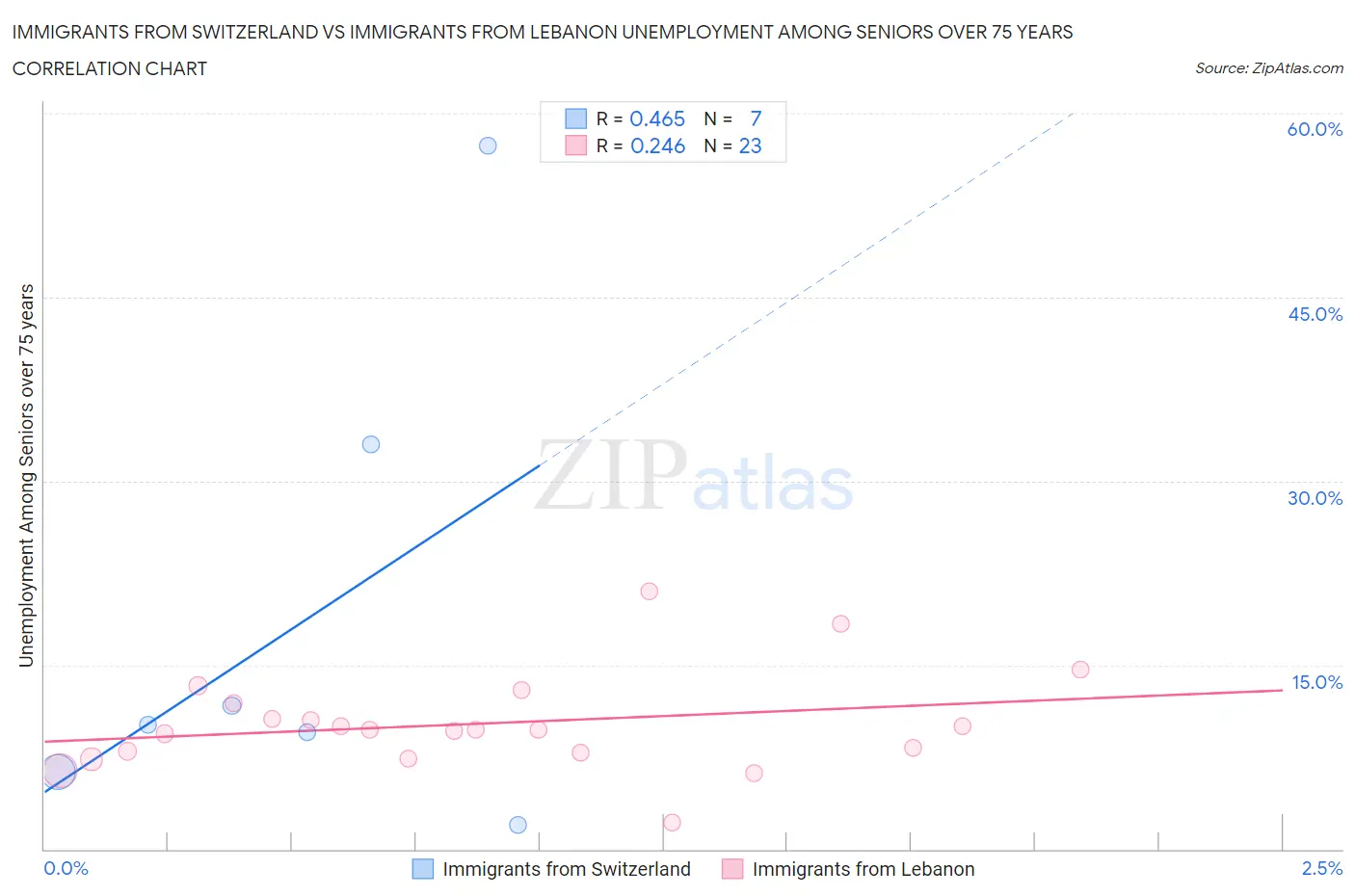 Immigrants from Switzerland vs Immigrants from Lebanon Unemployment Among Seniors over 75 years
