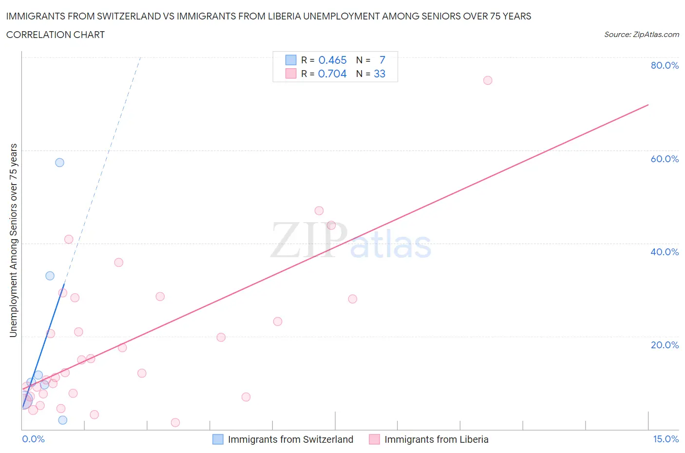 Immigrants from Switzerland vs Immigrants from Liberia Unemployment Among Seniors over 75 years