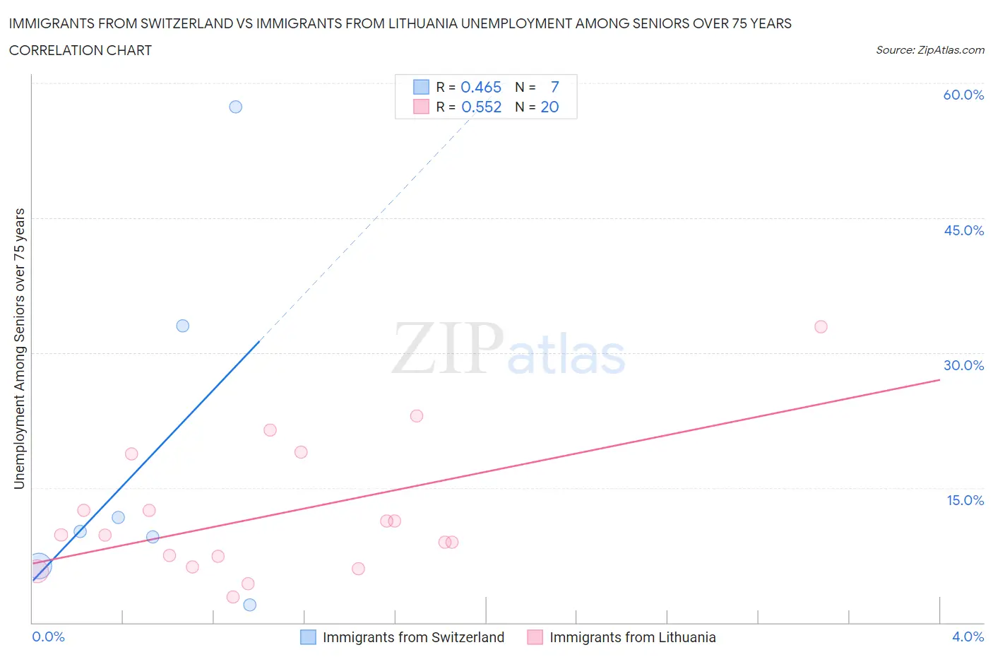 Immigrants from Switzerland vs Immigrants from Lithuania Unemployment Among Seniors over 75 years