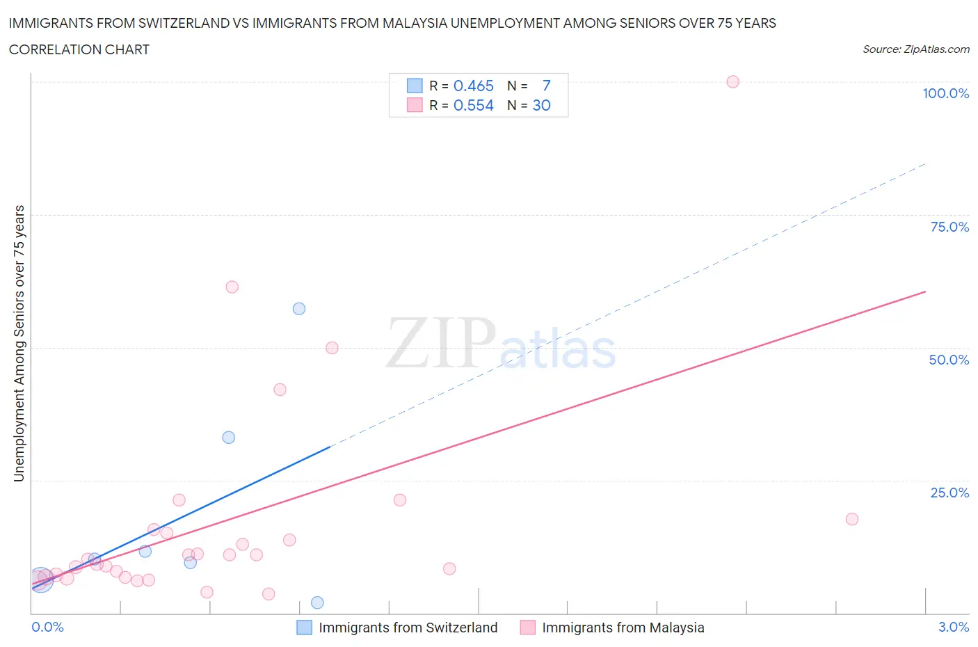 Immigrants from Switzerland vs Immigrants from Malaysia Unemployment Among Seniors over 75 years