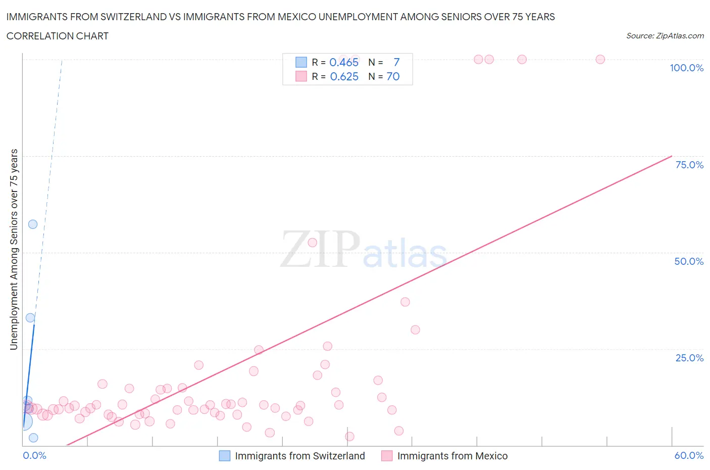 Immigrants from Switzerland vs Immigrants from Mexico Unemployment Among Seniors over 75 years