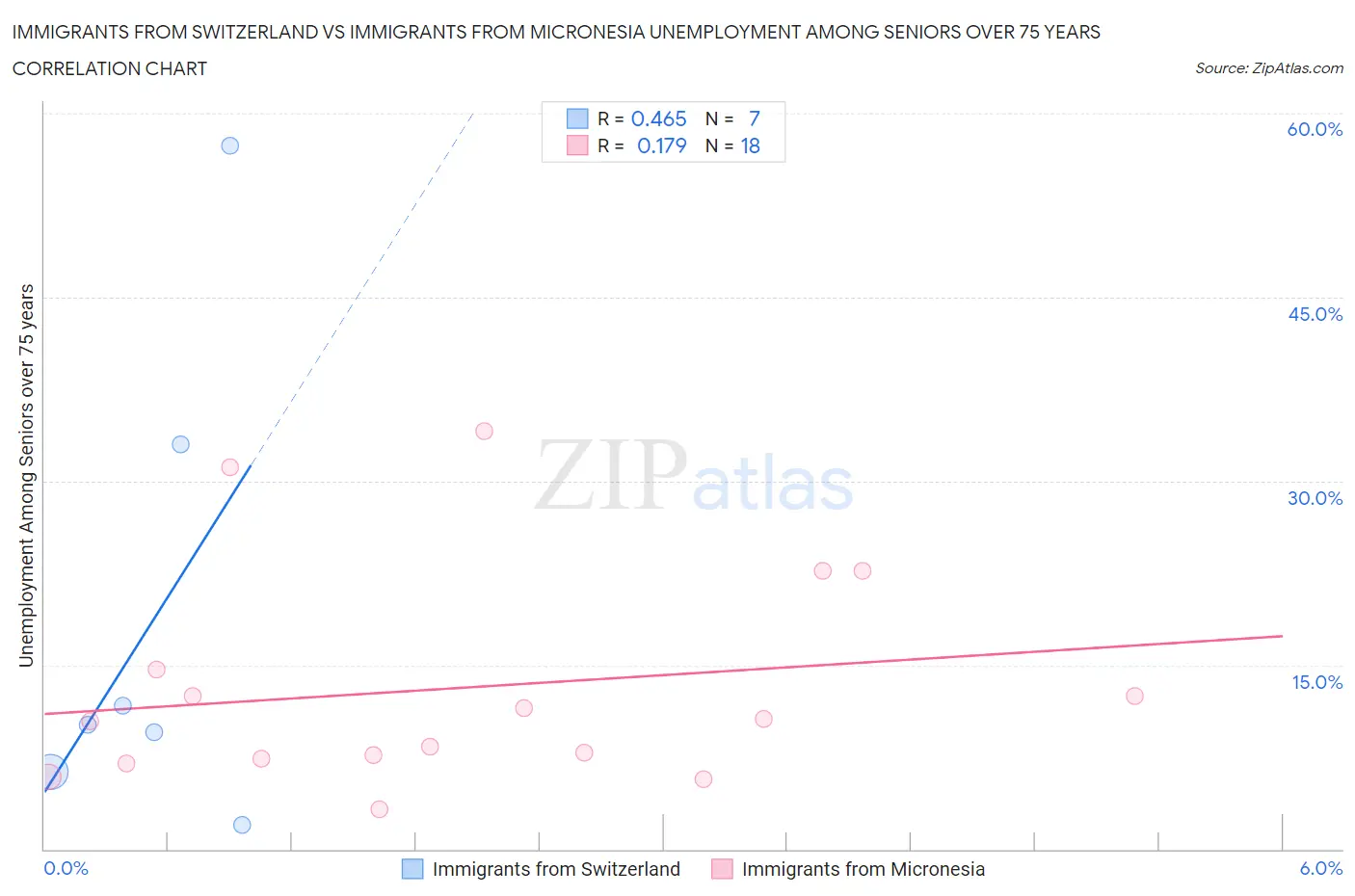 Immigrants from Switzerland vs Immigrants from Micronesia Unemployment Among Seniors over 75 years