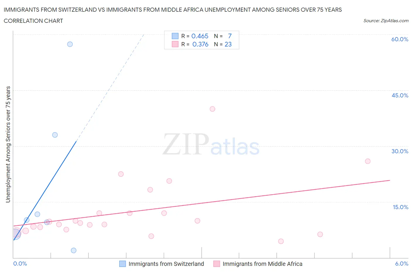 Immigrants from Switzerland vs Immigrants from Middle Africa Unemployment Among Seniors over 75 years