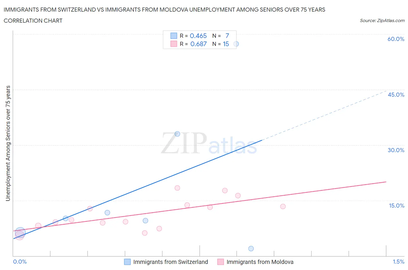 Immigrants from Switzerland vs Immigrants from Moldova Unemployment Among Seniors over 75 years