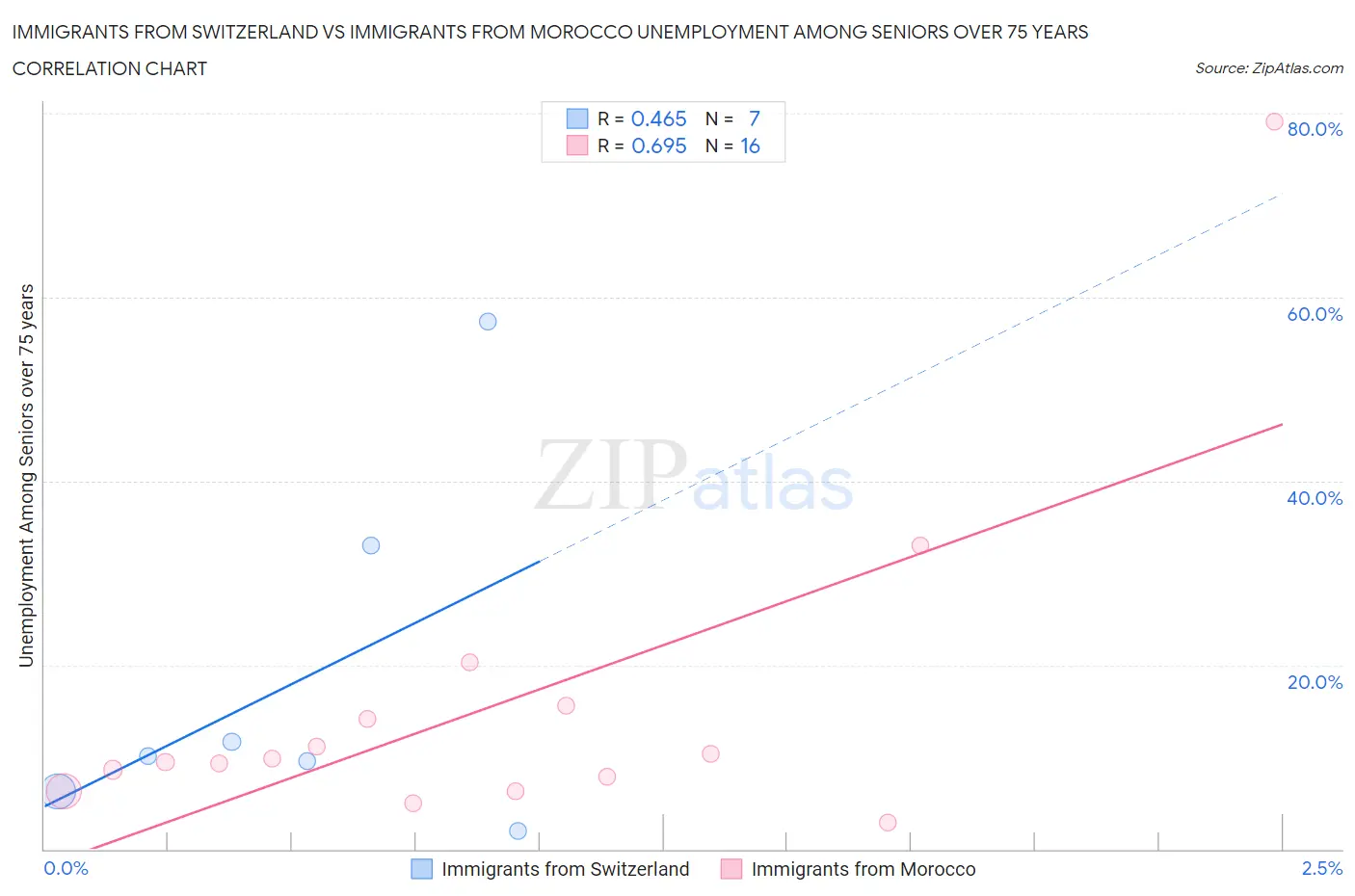 Immigrants from Switzerland vs Immigrants from Morocco Unemployment Among Seniors over 75 years