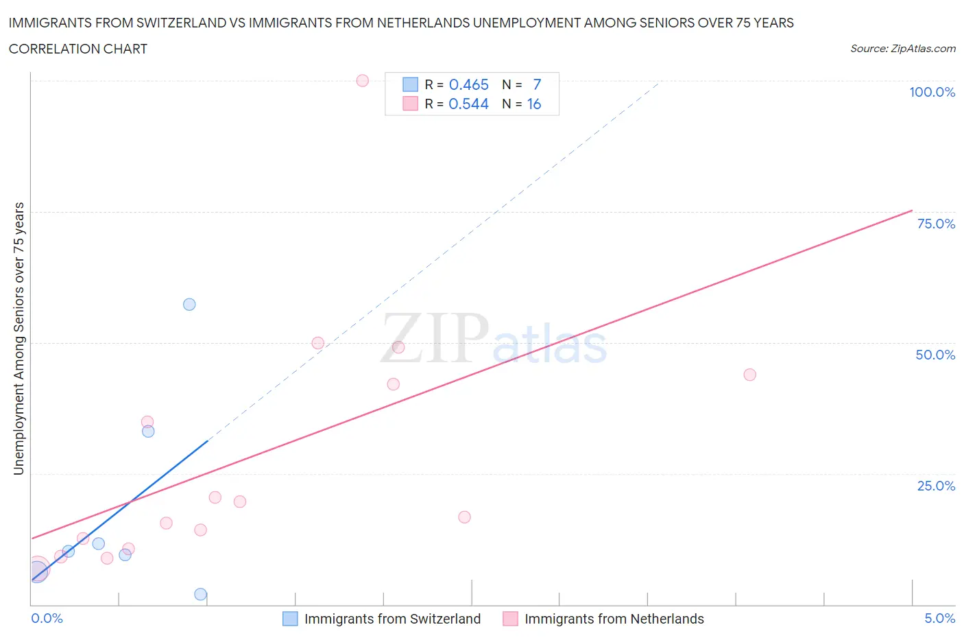 Immigrants from Switzerland vs Immigrants from Netherlands Unemployment Among Seniors over 75 years