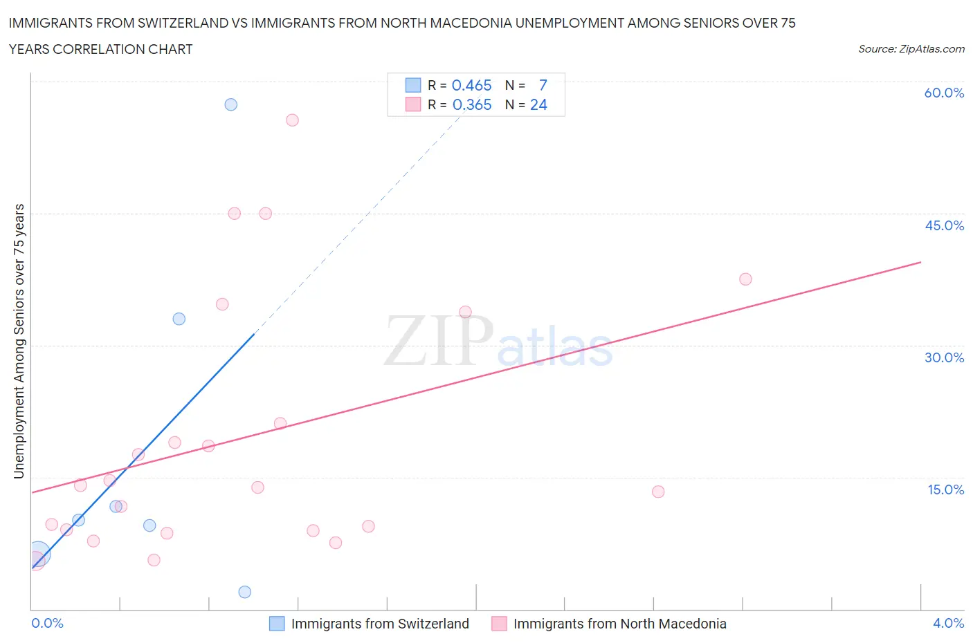 Immigrants from Switzerland vs Immigrants from North Macedonia Unemployment Among Seniors over 75 years
