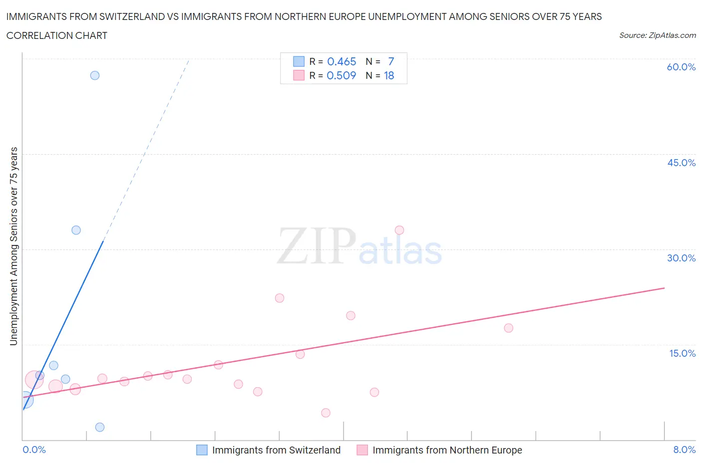 Immigrants from Switzerland vs Immigrants from Northern Europe Unemployment Among Seniors over 75 years