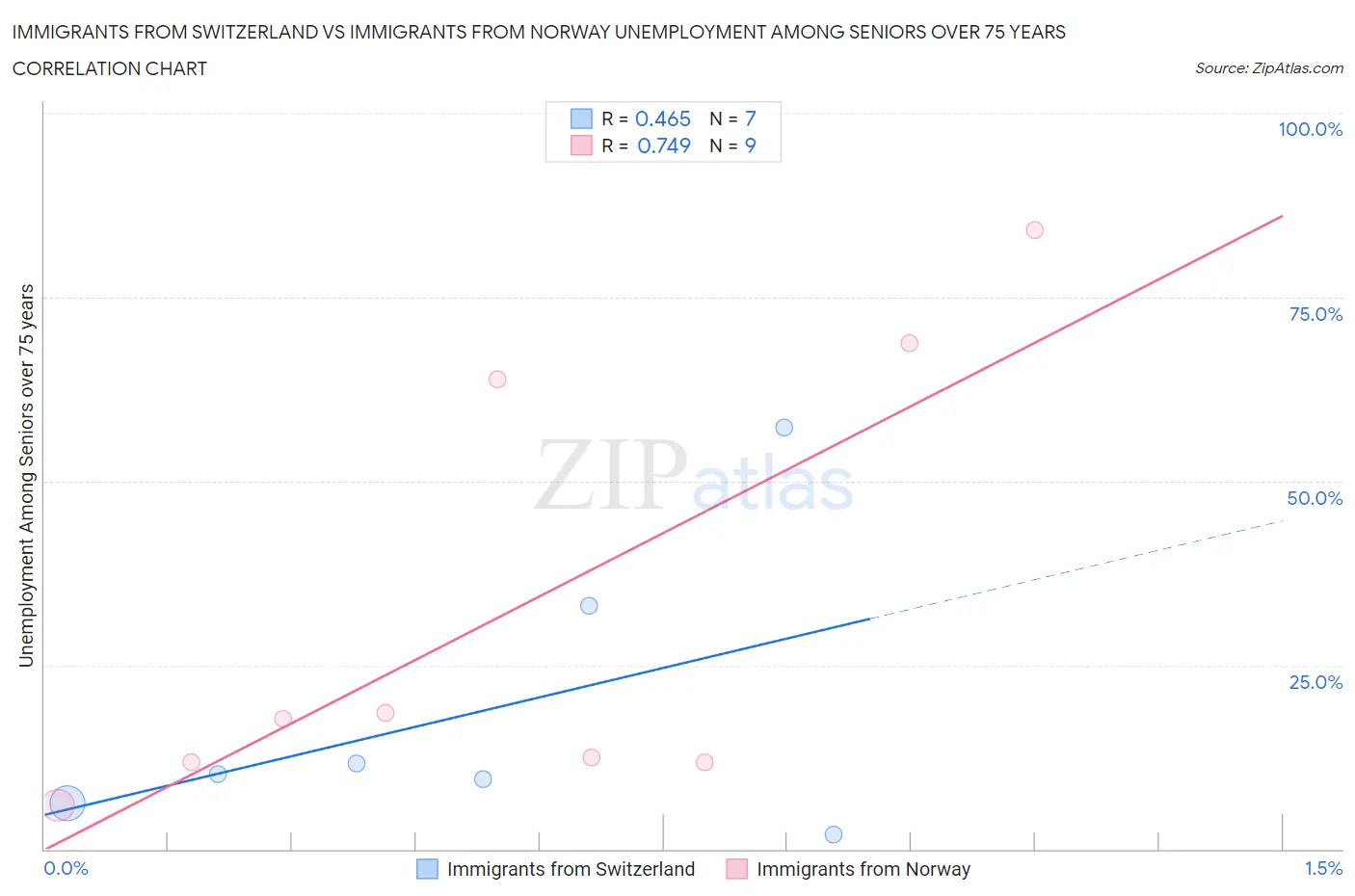 Immigrants from Switzerland vs Immigrants from Norway Unemployment Among Seniors over 75 years