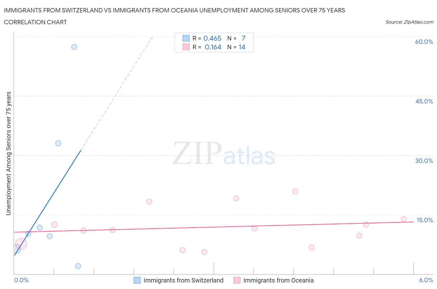 Immigrants from Switzerland vs Immigrants from Oceania Unemployment Among Seniors over 75 years