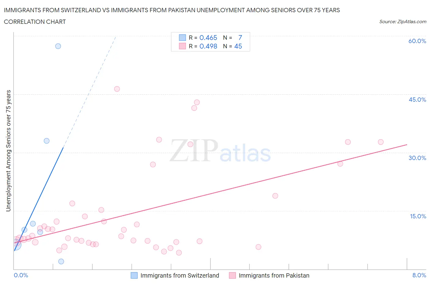 Immigrants from Switzerland vs Immigrants from Pakistan Unemployment Among Seniors over 75 years