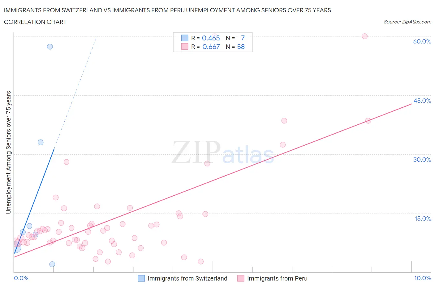 Immigrants from Switzerland vs Immigrants from Peru Unemployment Among Seniors over 75 years