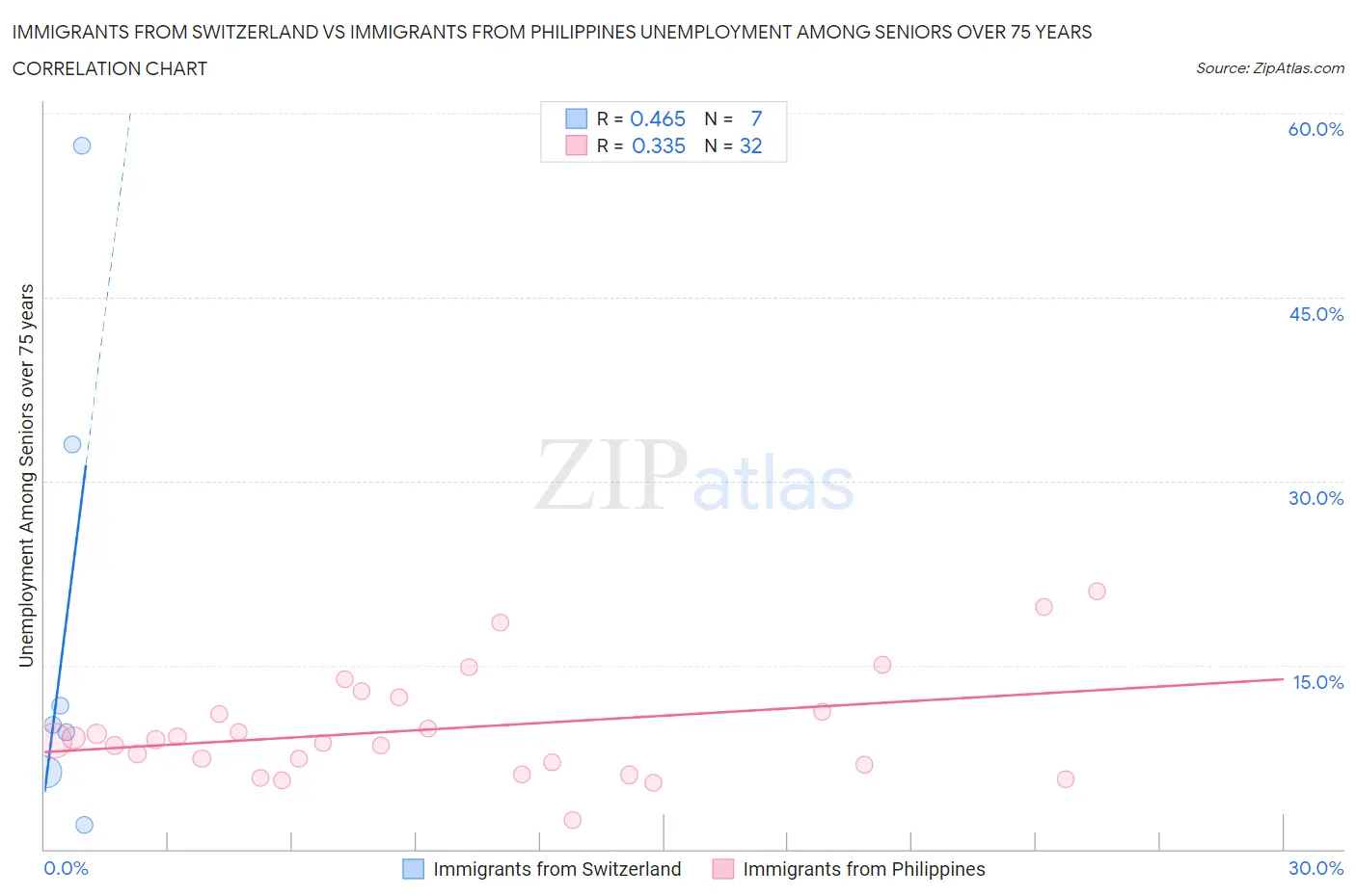 Immigrants from Switzerland vs Immigrants from Philippines Unemployment Among Seniors over 75 years