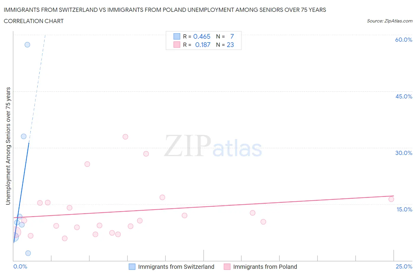 Immigrants from Switzerland vs Immigrants from Poland Unemployment Among Seniors over 75 years