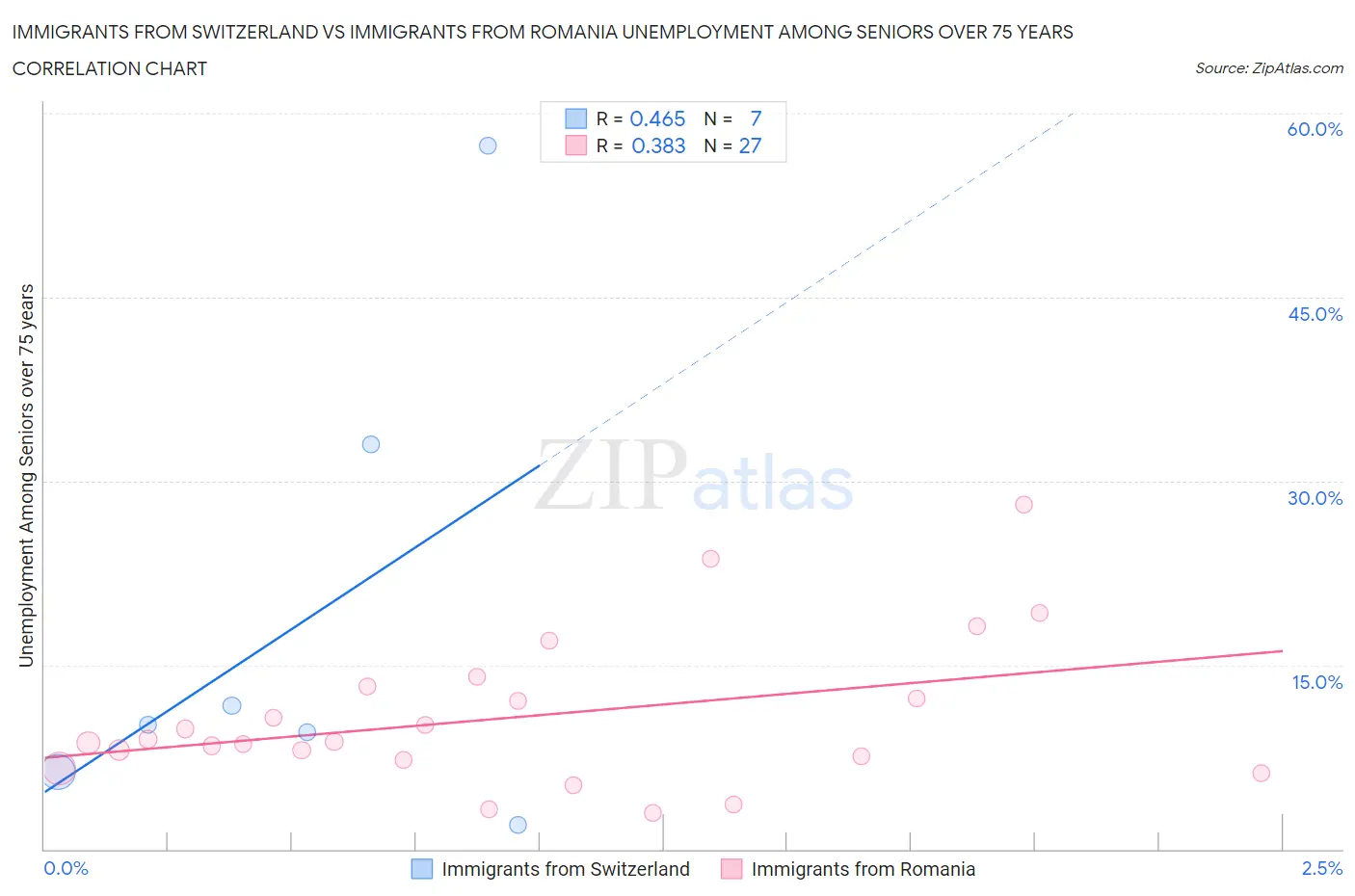 Immigrants from Switzerland vs Immigrants from Romania Unemployment Among Seniors over 75 years