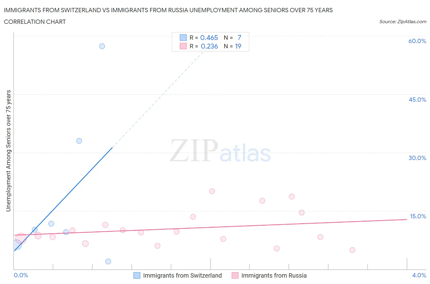 Immigrants from Switzerland vs Immigrants from Russia Unemployment Among Seniors over 75 years