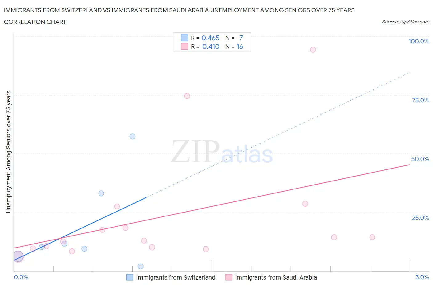 Immigrants from Switzerland vs Immigrants from Saudi Arabia Unemployment Among Seniors over 75 years