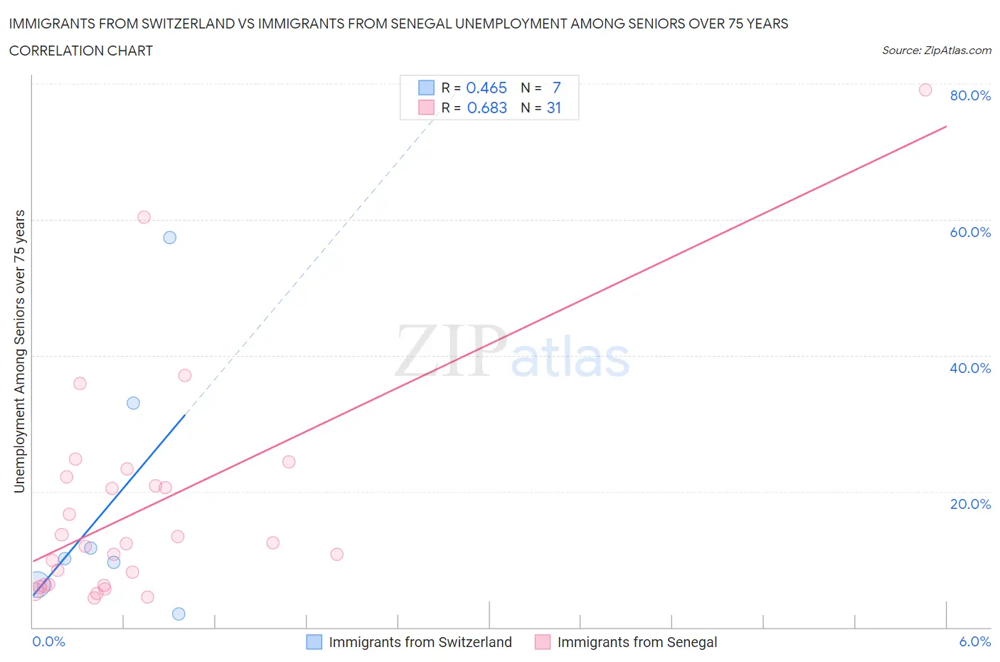 Immigrants from Switzerland vs Immigrants from Senegal Unemployment Among Seniors over 75 years