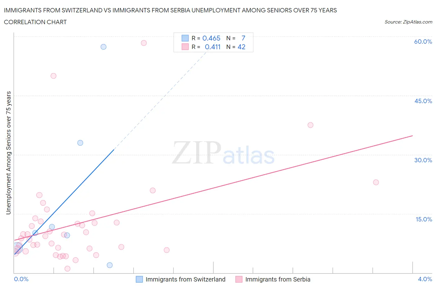 Immigrants from Switzerland vs Immigrants from Serbia Unemployment Among Seniors over 75 years