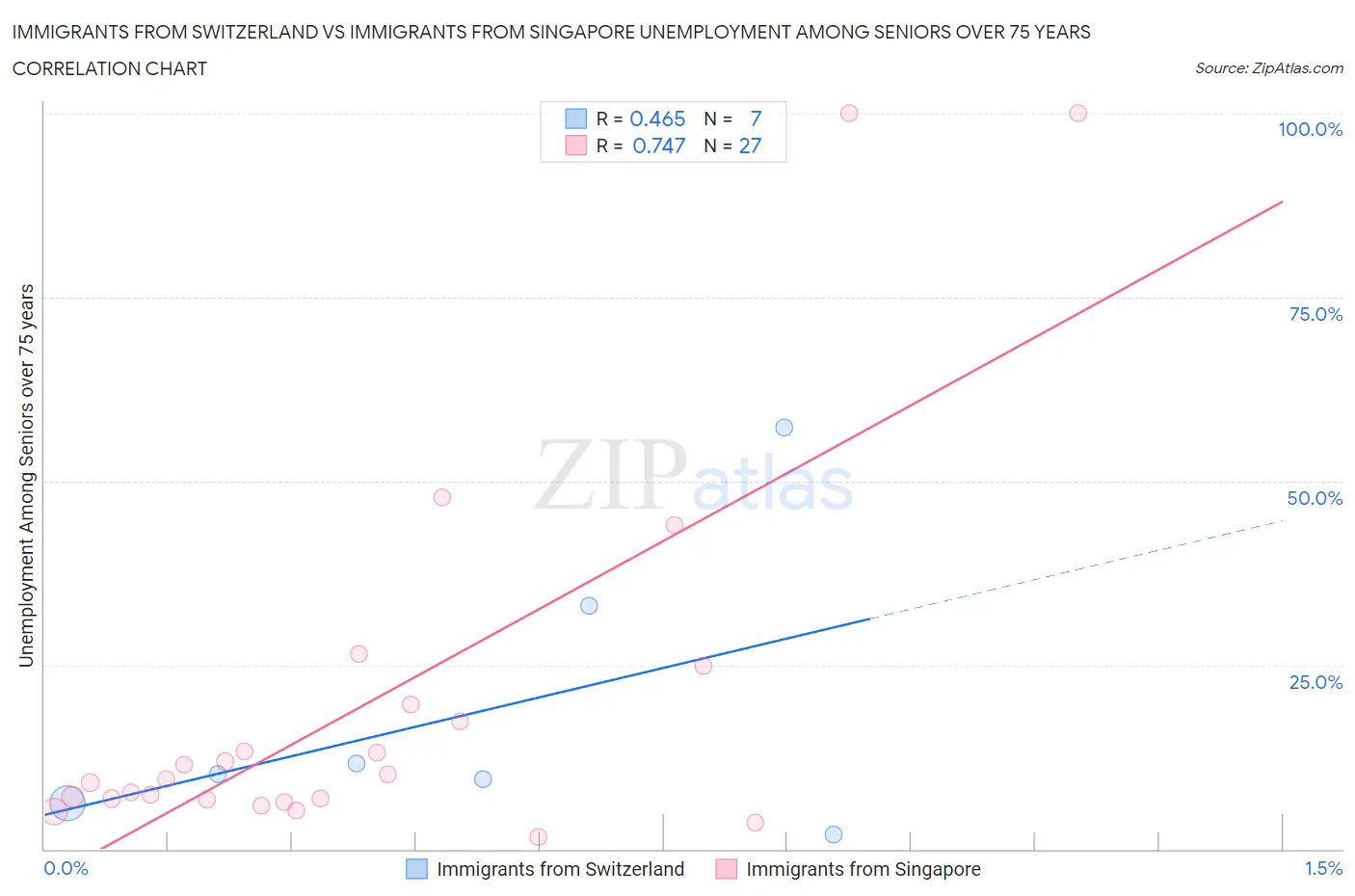 Immigrants from Switzerland vs Immigrants from Singapore Unemployment Among Seniors over 75 years