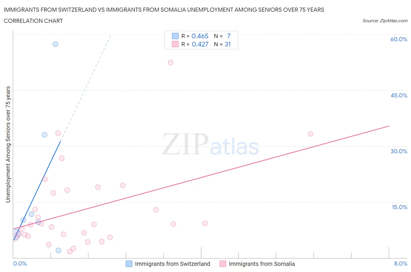 Immigrants from Switzerland vs Immigrants from Somalia Unemployment Among Seniors over 75 years