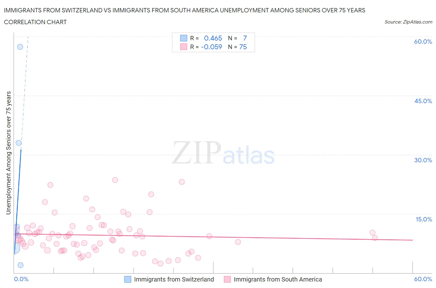 Immigrants from Switzerland vs Immigrants from South America Unemployment Among Seniors over 75 years