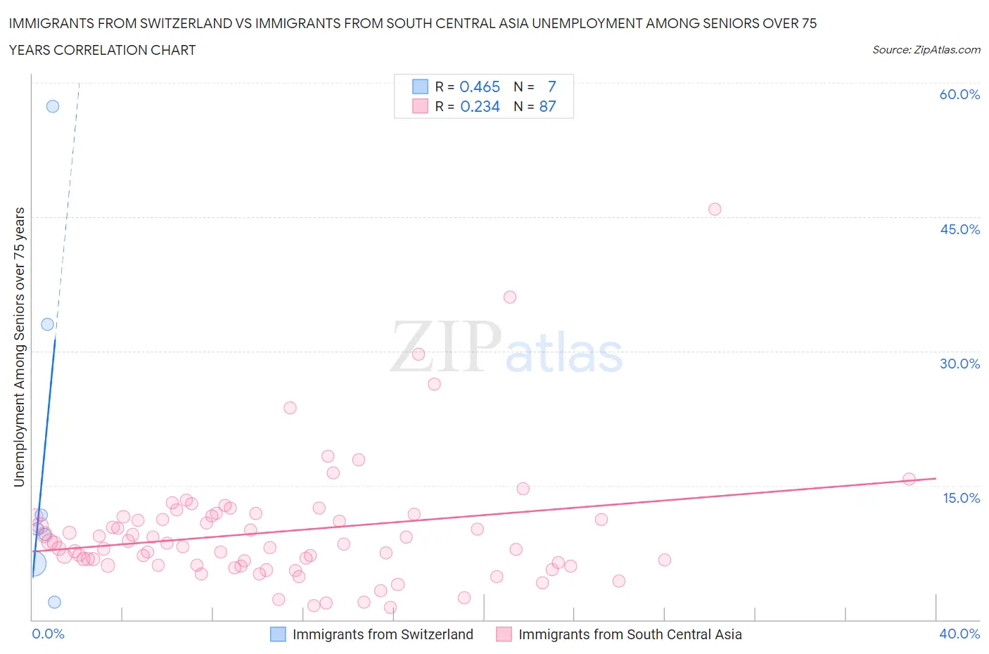 Immigrants from Switzerland vs Immigrants from South Central Asia Unemployment Among Seniors over 75 years