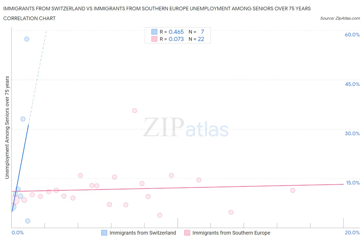 Immigrants from Switzerland vs Immigrants from Southern Europe Unemployment Among Seniors over 75 years