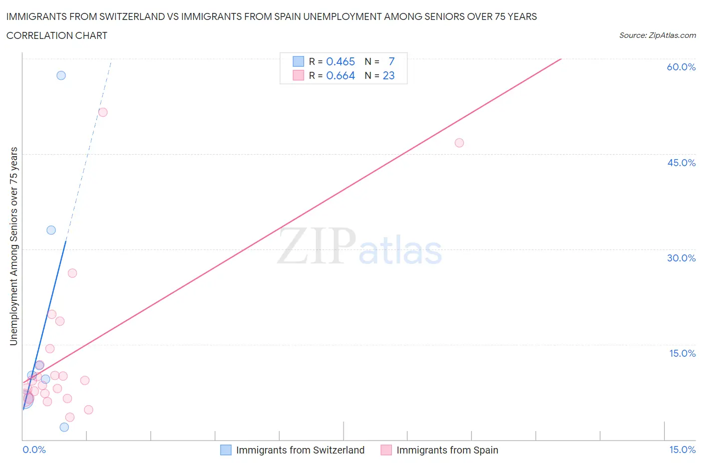 Immigrants from Switzerland vs Immigrants from Spain Unemployment Among Seniors over 75 years