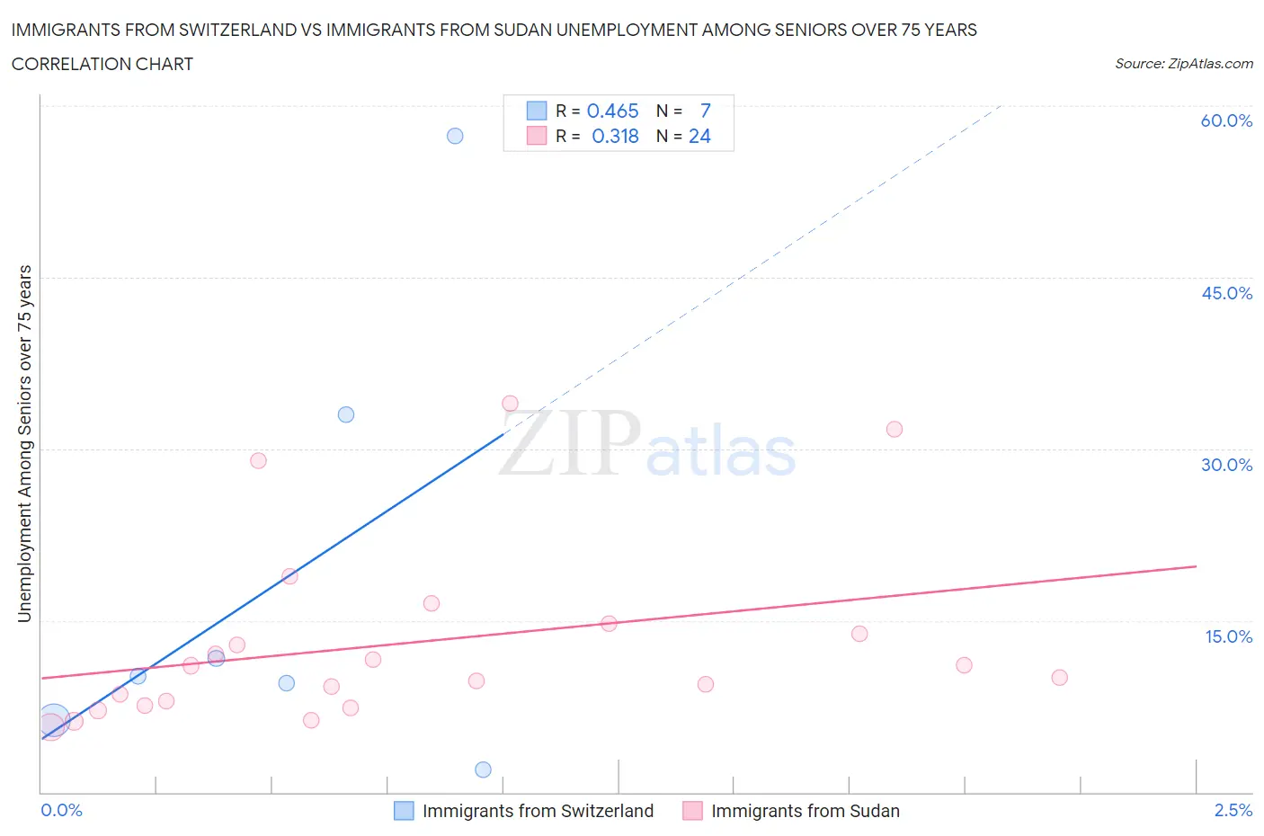 Immigrants from Switzerland vs Immigrants from Sudan Unemployment Among Seniors over 75 years