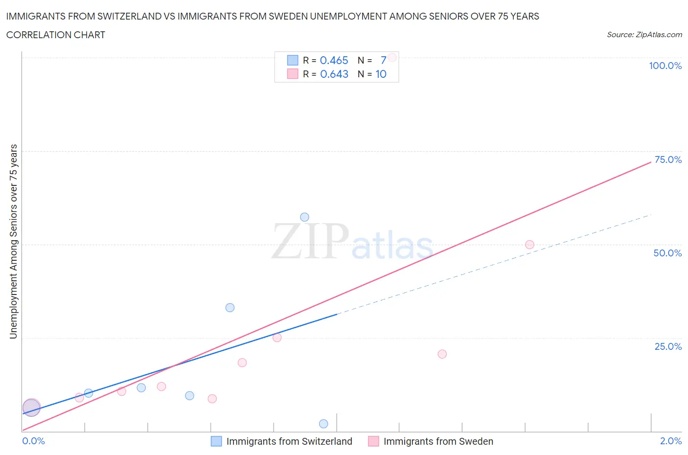 Immigrants from Switzerland vs Immigrants from Sweden Unemployment Among Seniors over 75 years