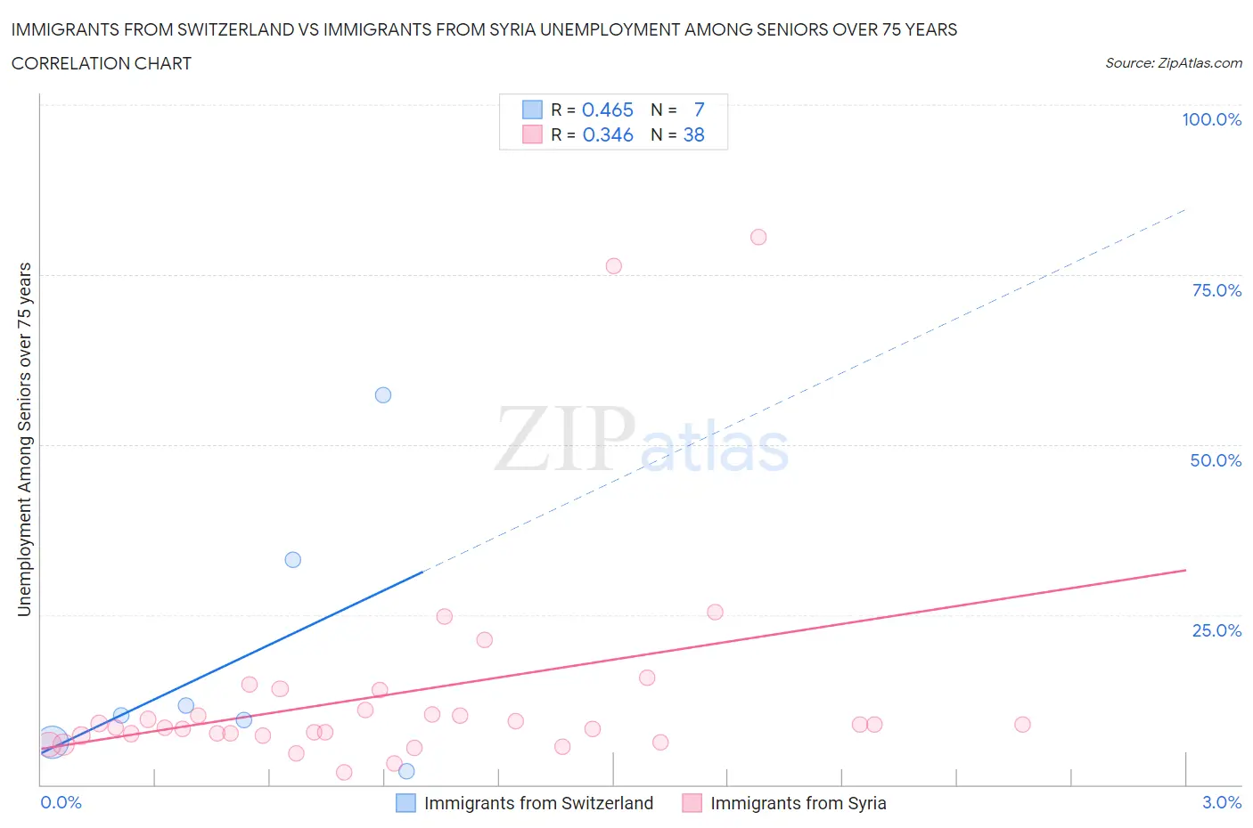 Immigrants from Switzerland vs Immigrants from Syria Unemployment Among Seniors over 75 years