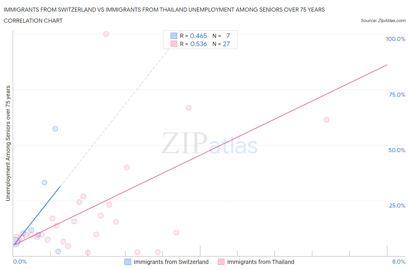 Immigrants from Switzerland vs Immigrants from Thailand Unemployment Among Seniors over 75 years