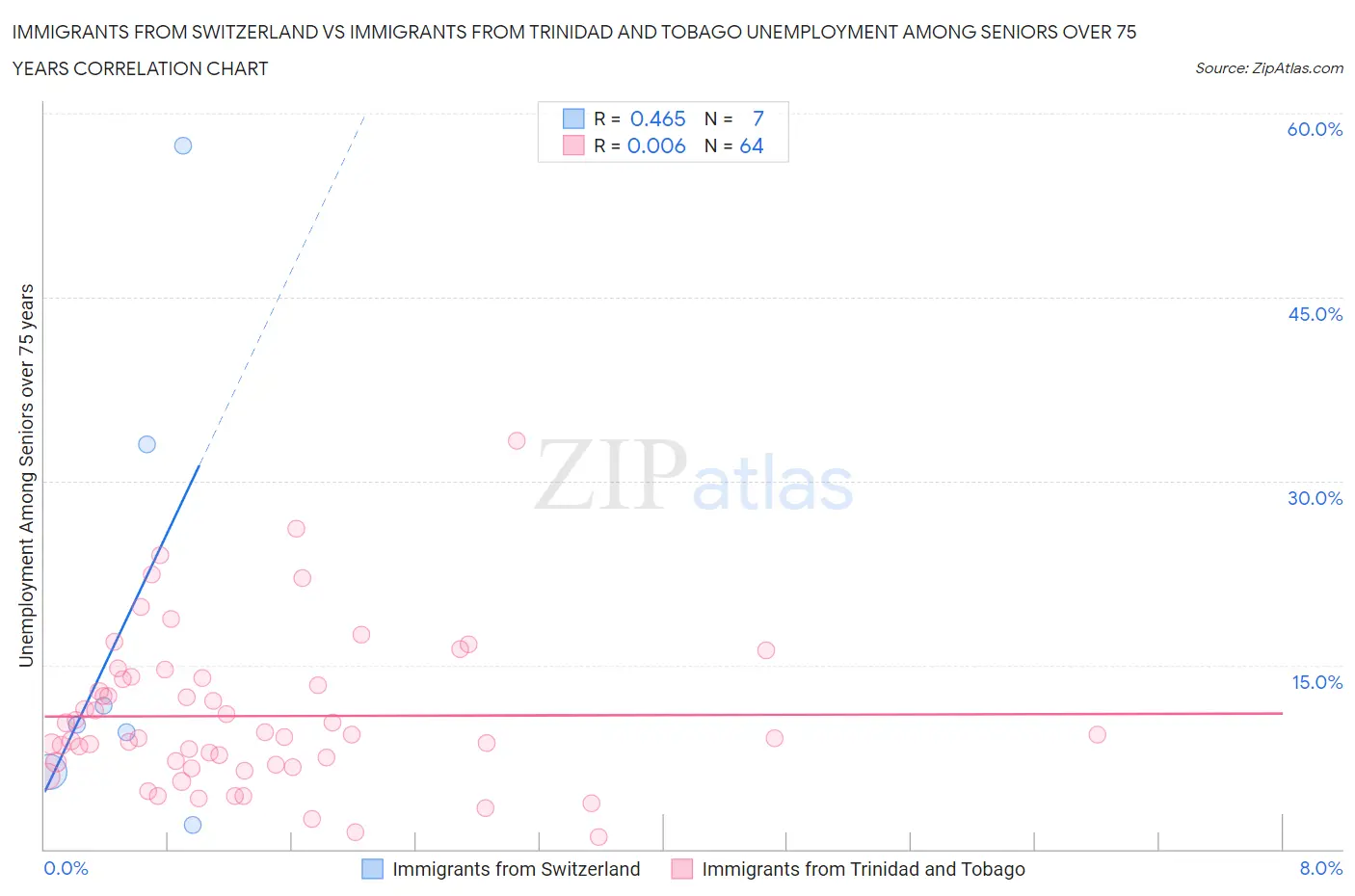 Immigrants from Switzerland vs Immigrants from Trinidad and Tobago Unemployment Among Seniors over 75 years