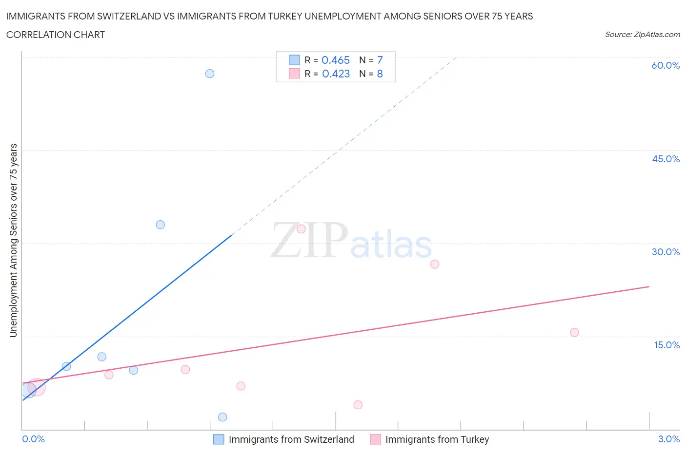 Immigrants from Switzerland vs Immigrants from Turkey Unemployment Among Seniors over 75 years