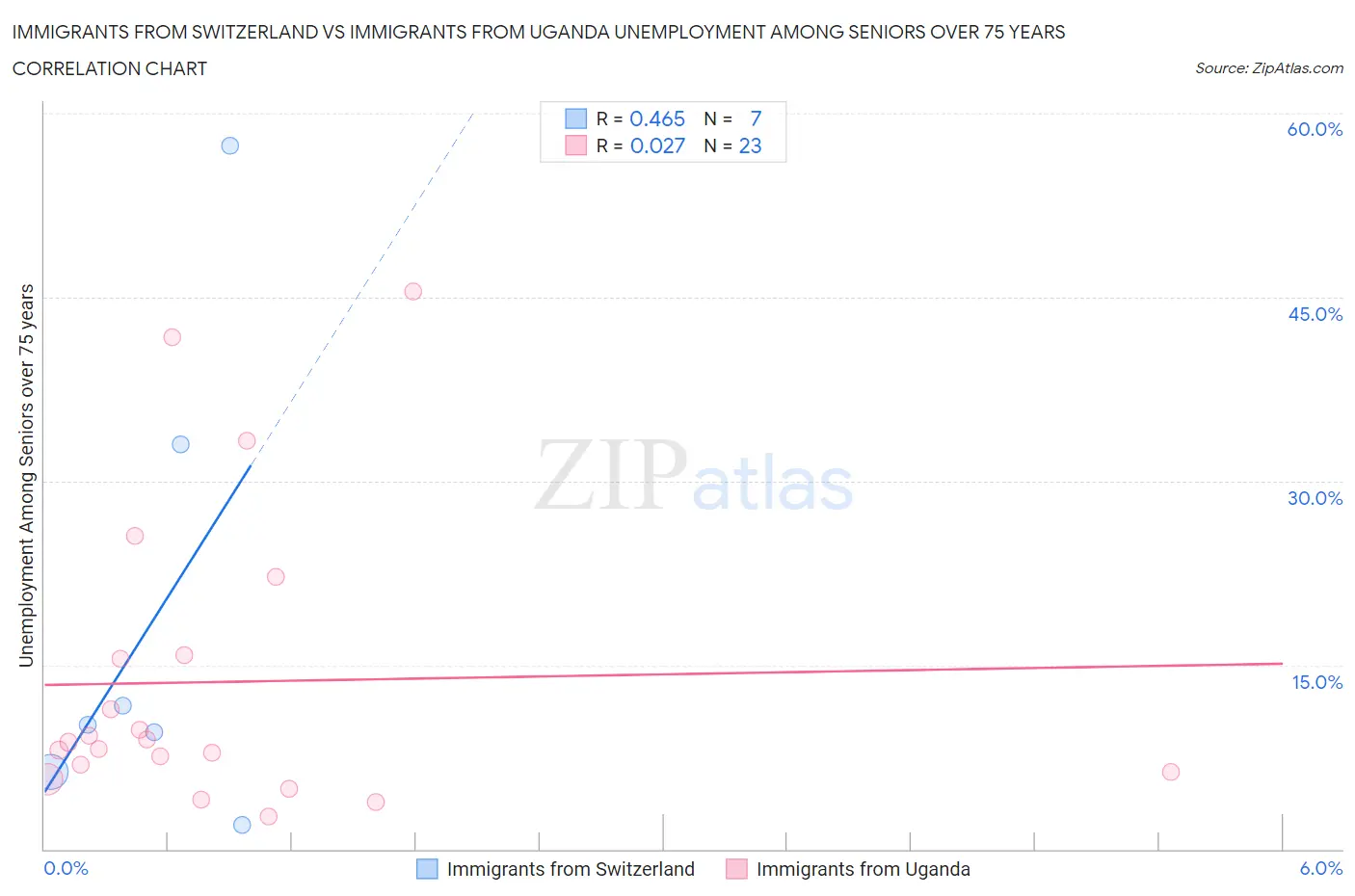 Immigrants from Switzerland vs Immigrants from Uganda Unemployment Among Seniors over 75 years