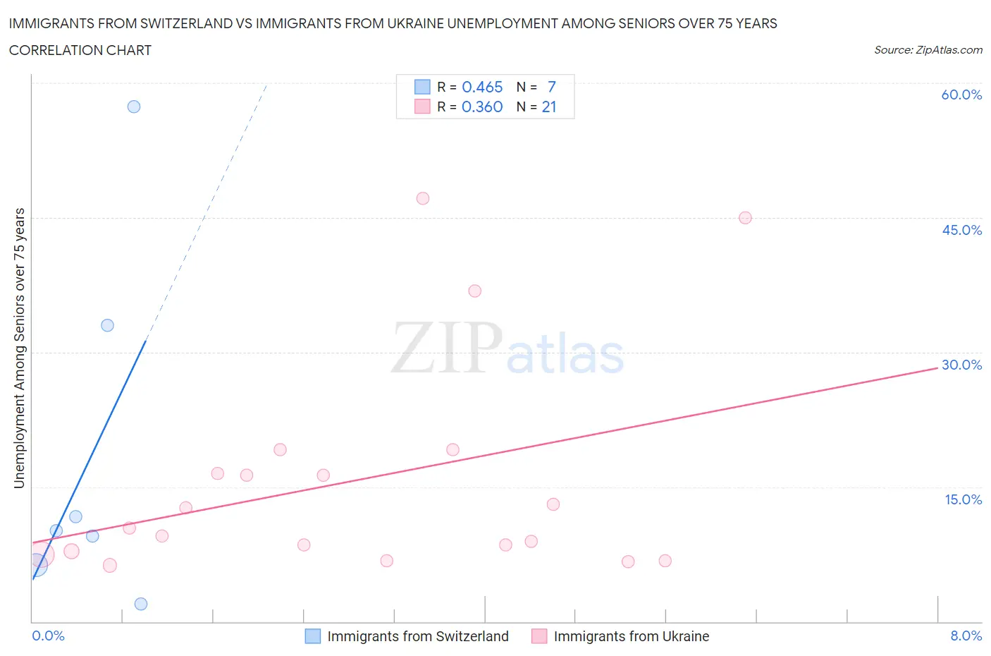 Immigrants from Switzerland vs Immigrants from Ukraine Unemployment Among Seniors over 75 years