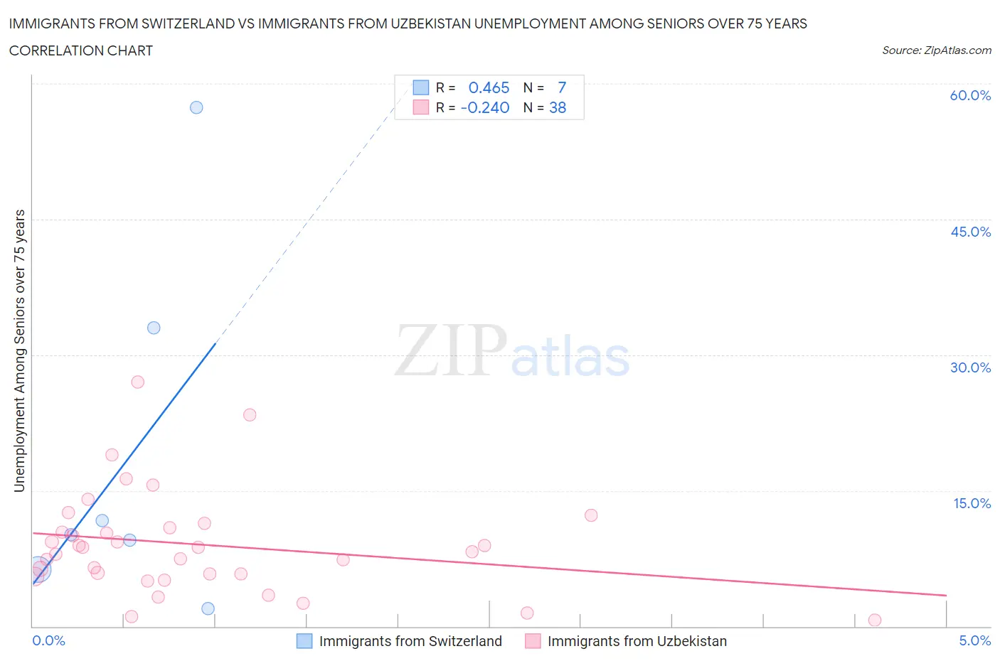 Immigrants from Switzerland vs Immigrants from Uzbekistan Unemployment Among Seniors over 75 years