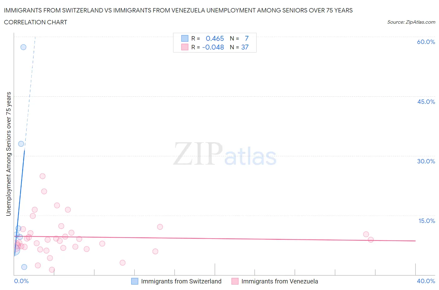 Immigrants from Switzerland vs Immigrants from Venezuela Unemployment Among Seniors over 75 years