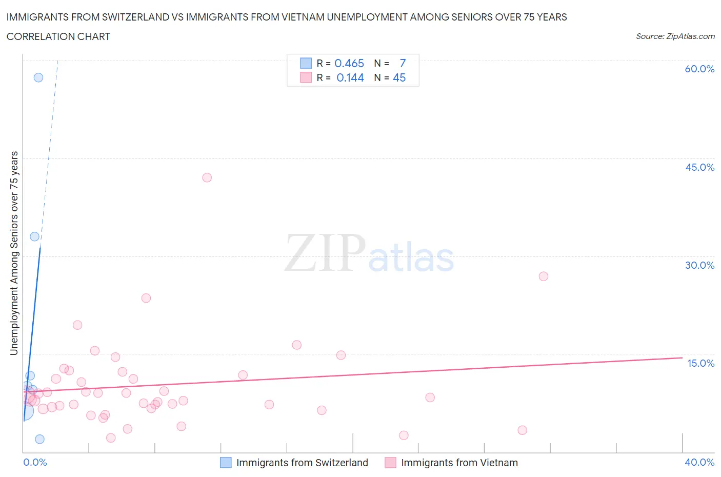 Immigrants from Switzerland vs Immigrants from Vietnam Unemployment Among Seniors over 75 years