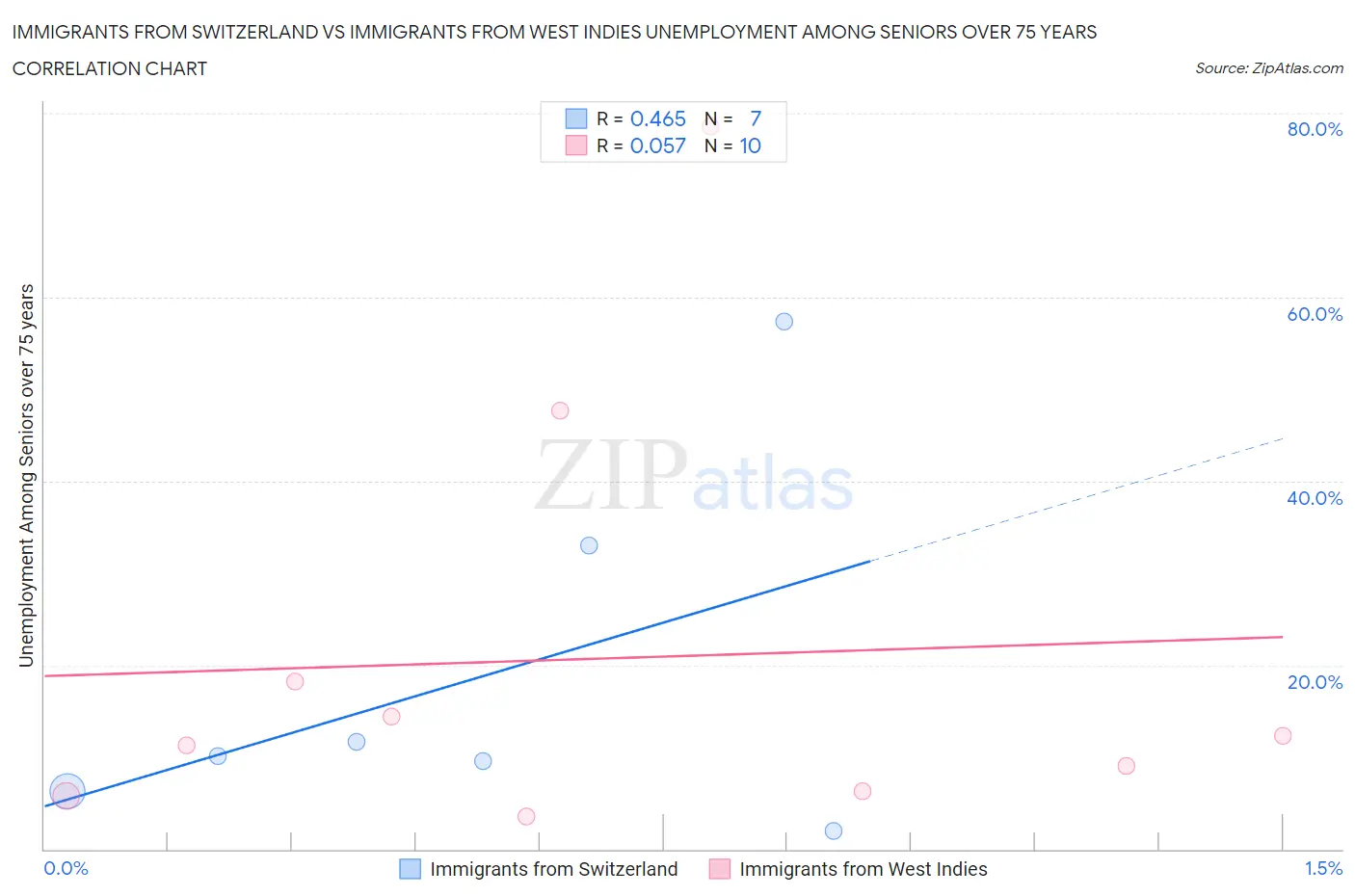 Immigrants from Switzerland vs Immigrants from West Indies Unemployment Among Seniors over 75 years
