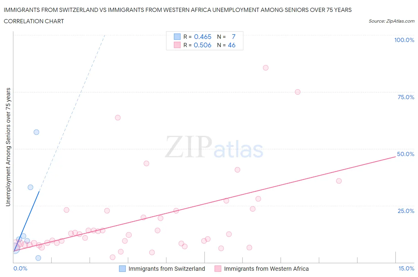 Immigrants from Switzerland vs Immigrants from Western Africa Unemployment Among Seniors over 75 years