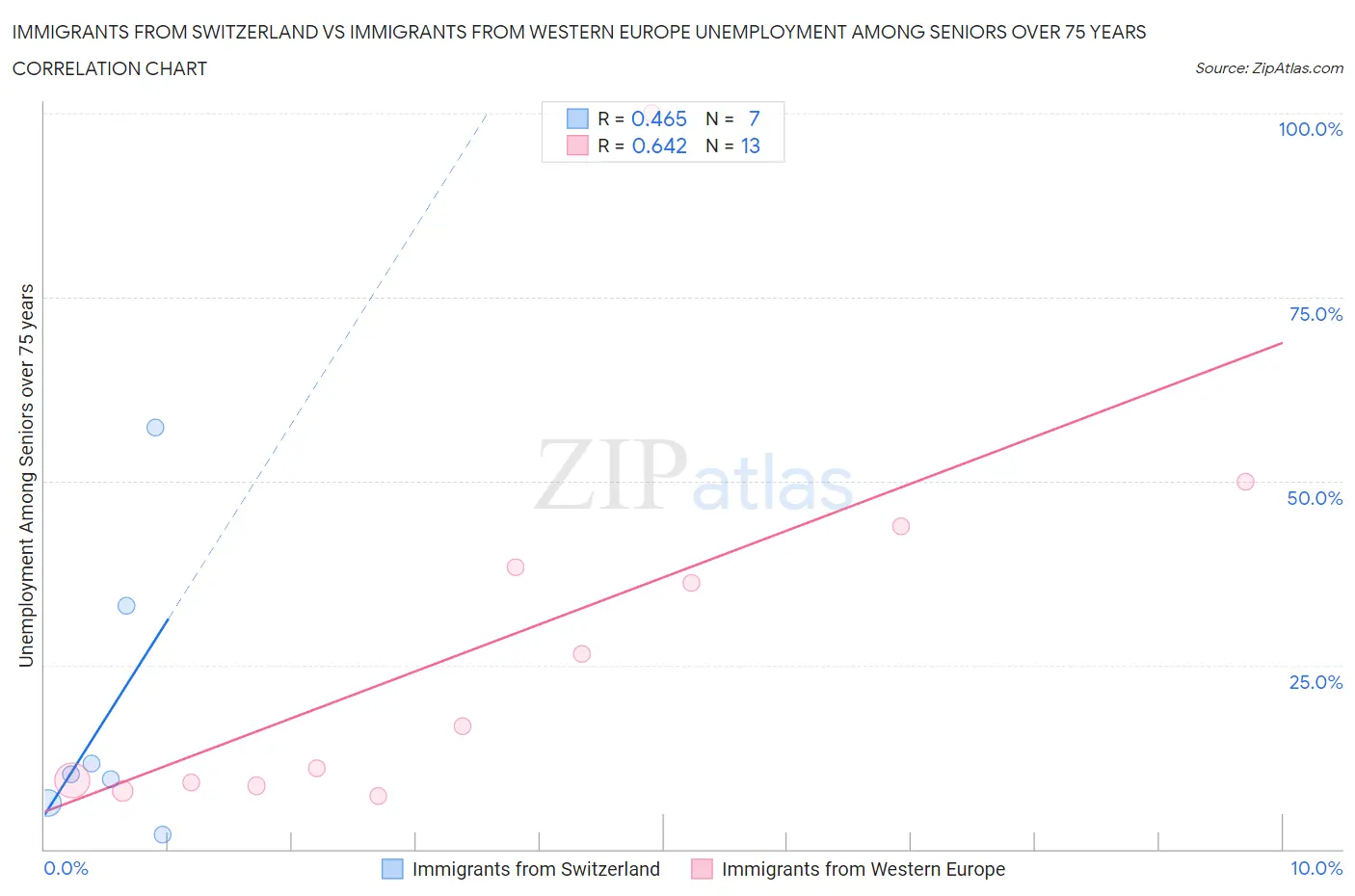 Immigrants from Switzerland vs Immigrants from Western Europe Unemployment Among Seniors over 75 years