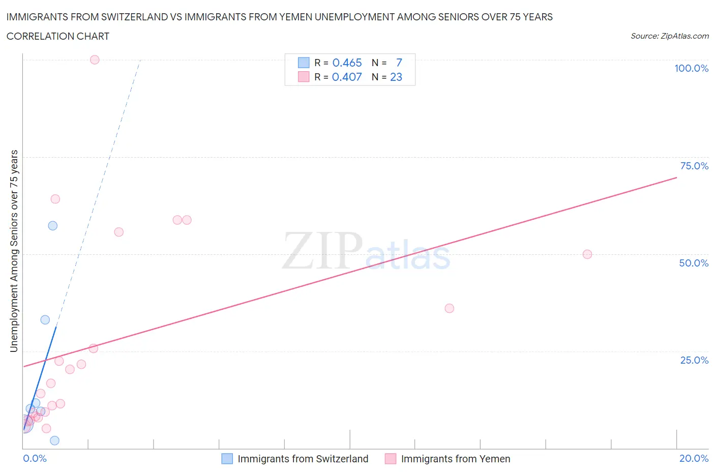 Immigrants from Switzerland vs Immigrants from Yemen Unemployment Among Seniors over 75 years