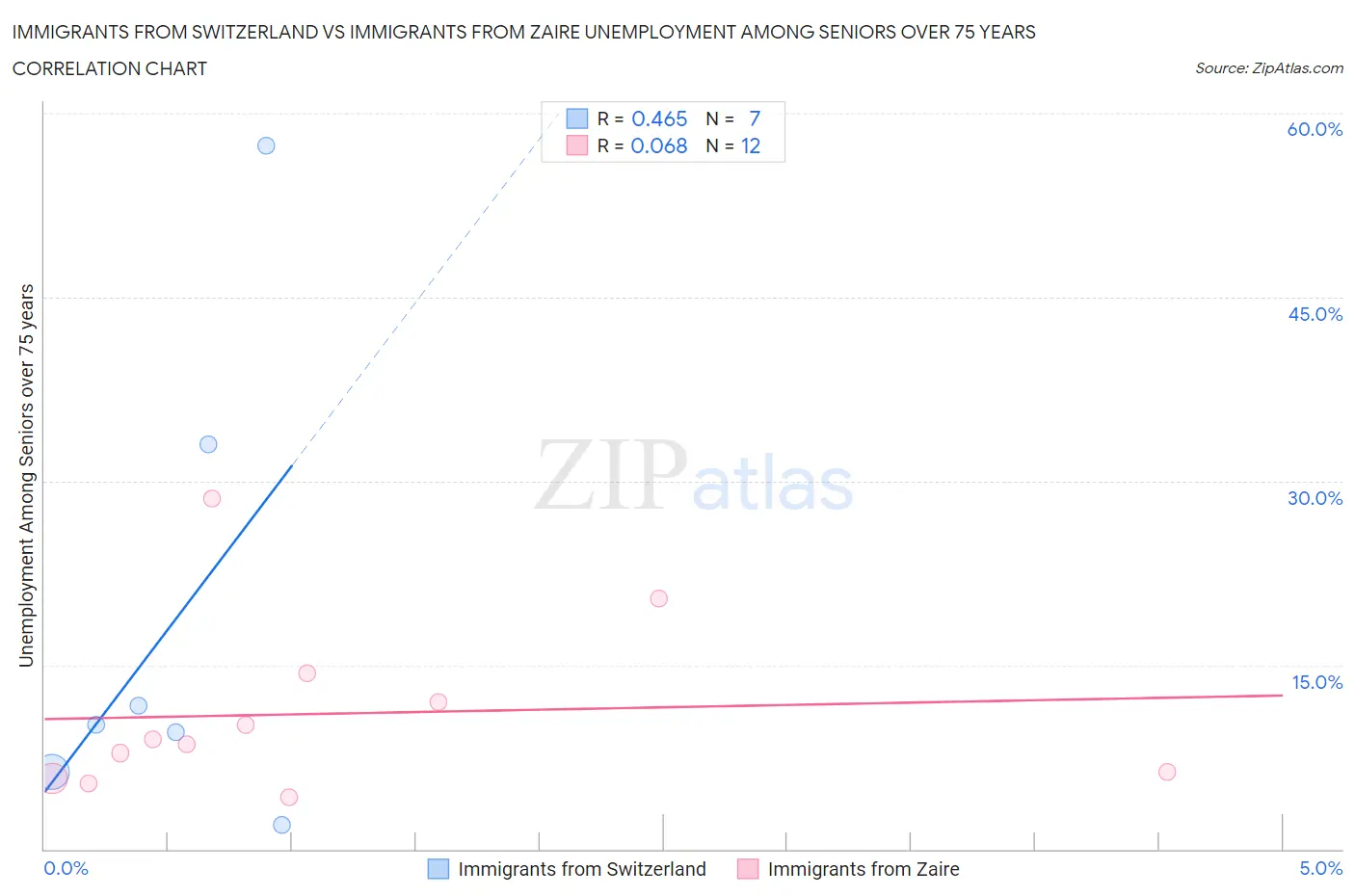 Immigrants from Switzerland vs Immigrants from Zaire Unemployment Among Seniors over 75 years