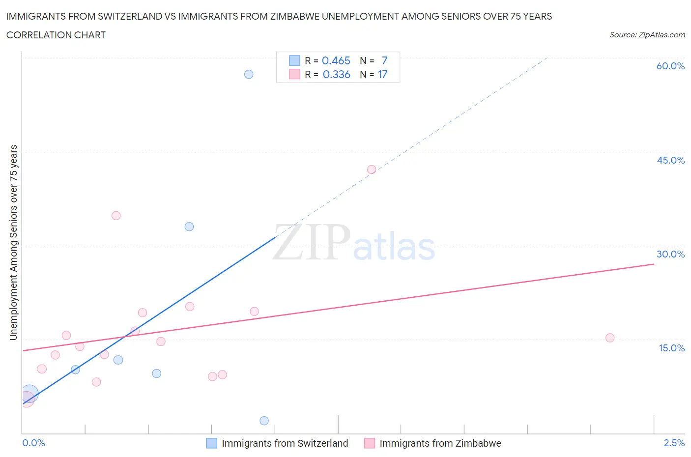 Immigrants from Switzerland vs Immigrants from Zimbabwe Unemployment Among Seniors over 75 years