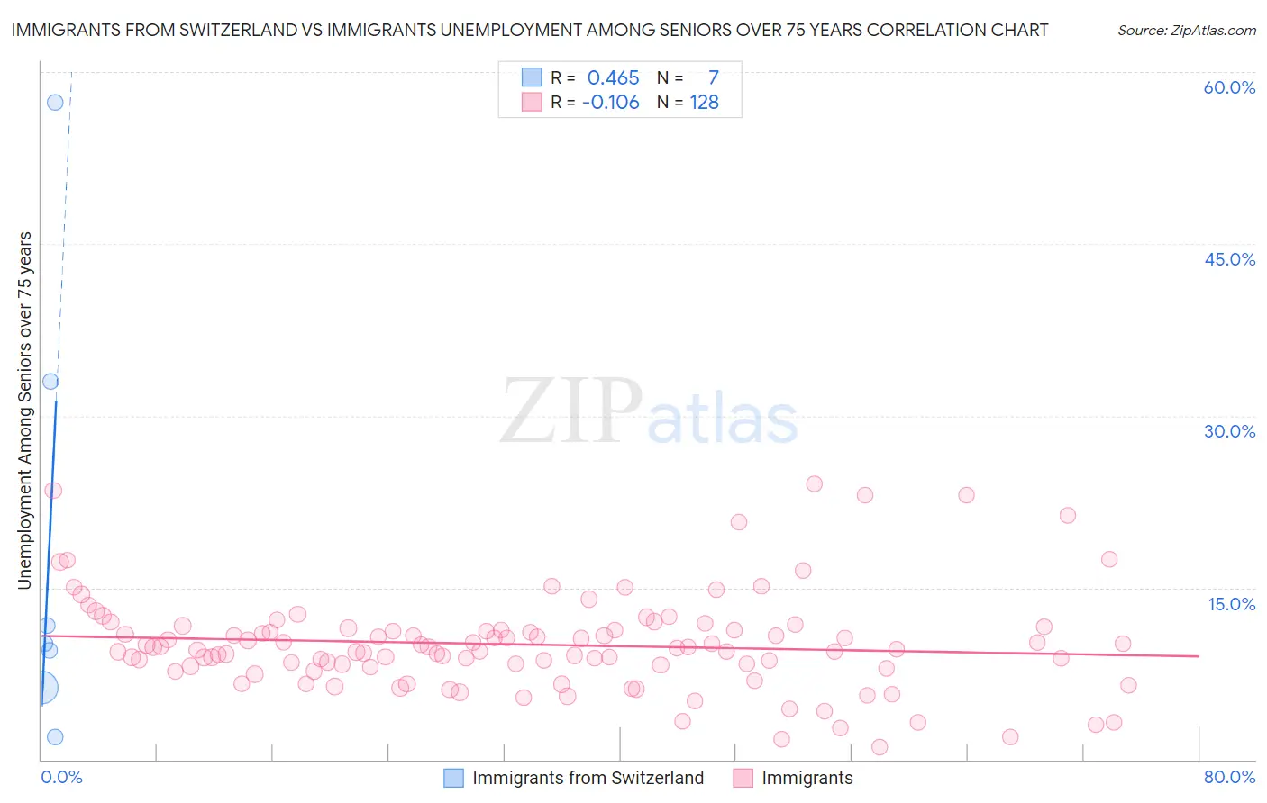Immigrants from Switzerland vs Immigrants Unemployment Among Seniors over 75 years